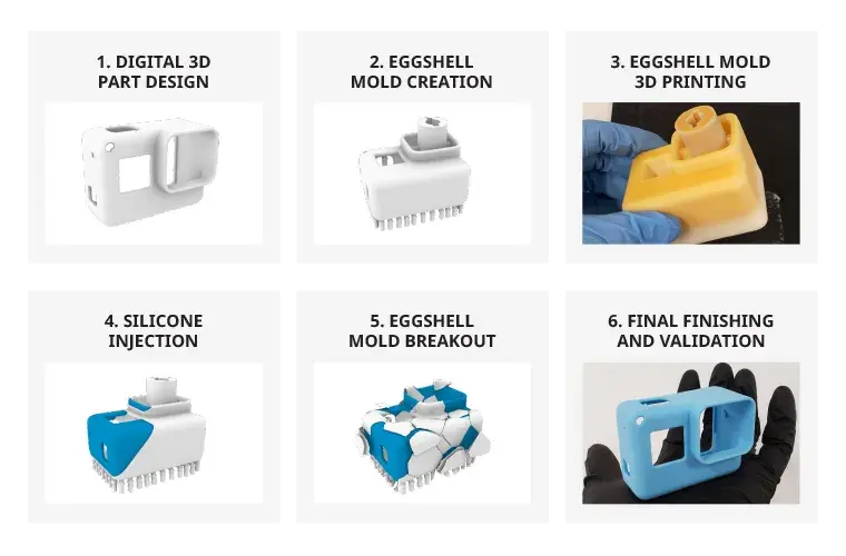 Workflow of the Eggshell Molding or Digital Silicone Tooling Process