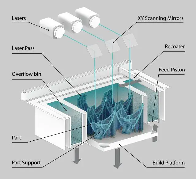 3D Systems Technology Principle