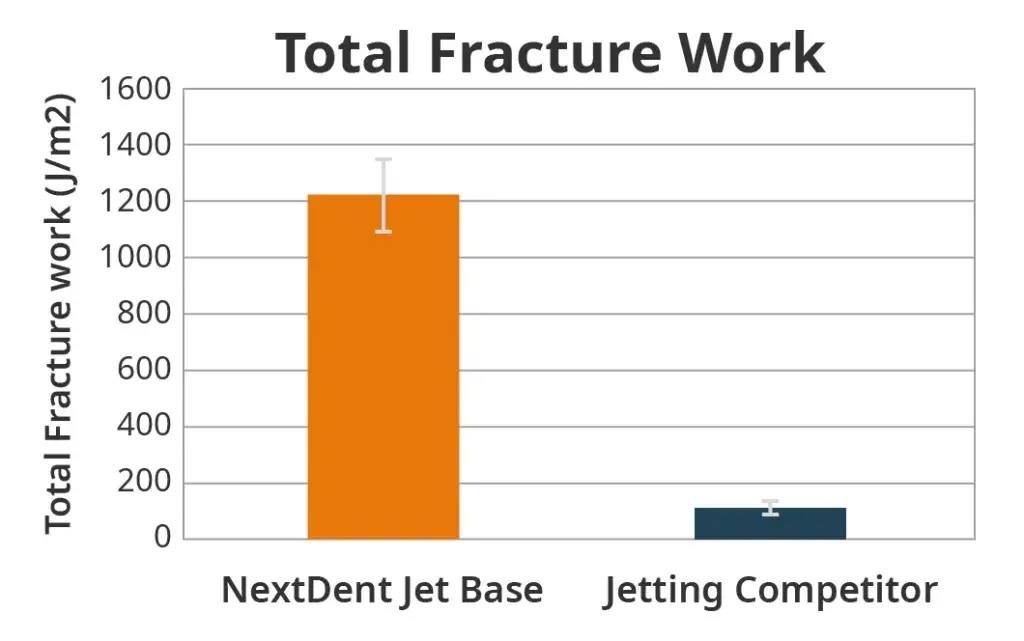 NextDent Base and Teeth Graph showing how we crush competitors
