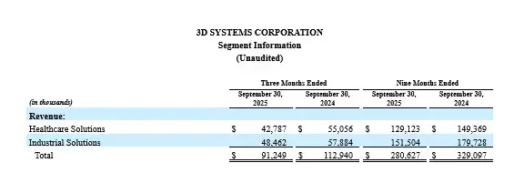 3D Systems Reports Third Quarter 2025 Financial Results | 3D Systems