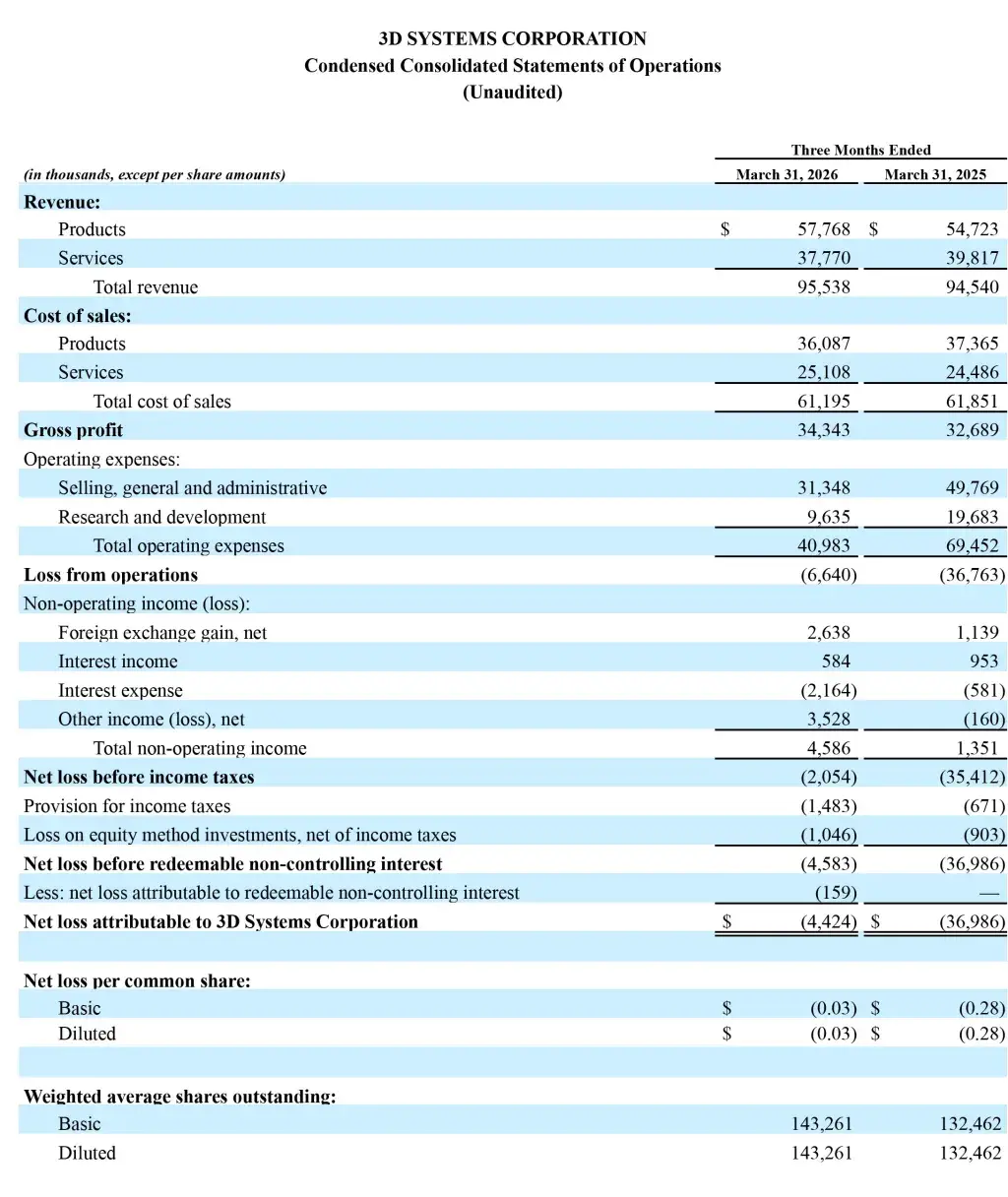 3D Systems Reports First Quarter 2026 Financial Results