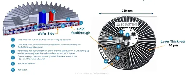 Analysis of metal 3D printed wafer