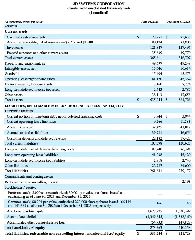 3D Systems Reports Second Quarter 2026 Financial Results