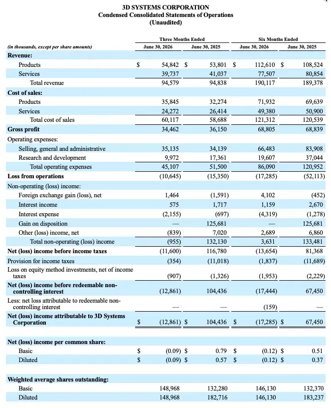 3D Systems Reports Second Quarter 2026 Financial Results