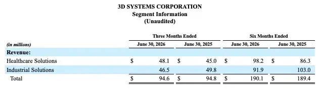 3D Systems Reports Second Quarter 2026 Financial Results