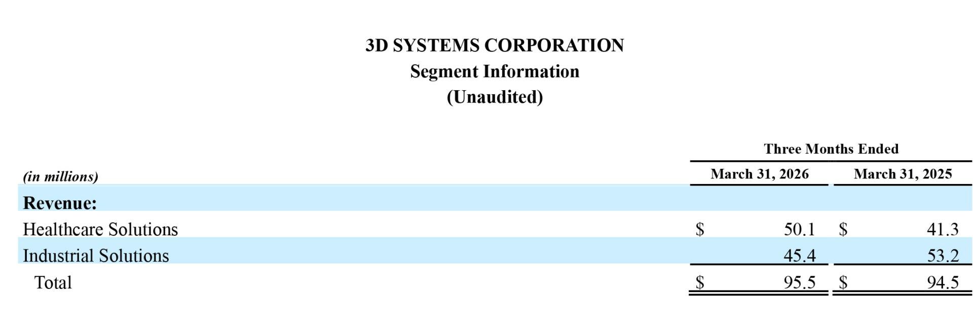 3D Systems Reports First Quarter 2026 Financial Results