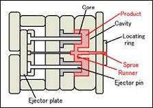 injection mold molding plastic gate moulding basics mould cavity core system sprue types air manufacturing 3d form ejector parting line